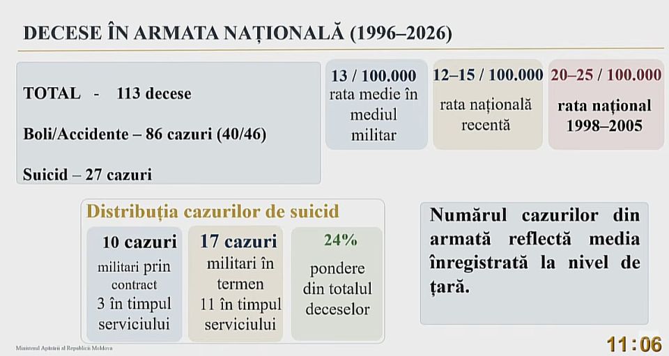 �� 30 ��� � ������������ ����� ������� ������� 113 ��������������, 27 ������� �� ����� ����� - ������������ ��������������