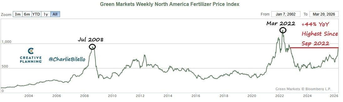 Цены на удобрения выросли до самого высокого уровня с сентября 2022 года, увеличившись на 44% с начала войны на Ближнем востоке