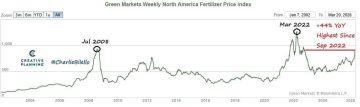 Цены на удобрения выросли до самого высокого уровня с сентября 2022 года, увеличившись на 44% с начала войны на Ближнем востоке