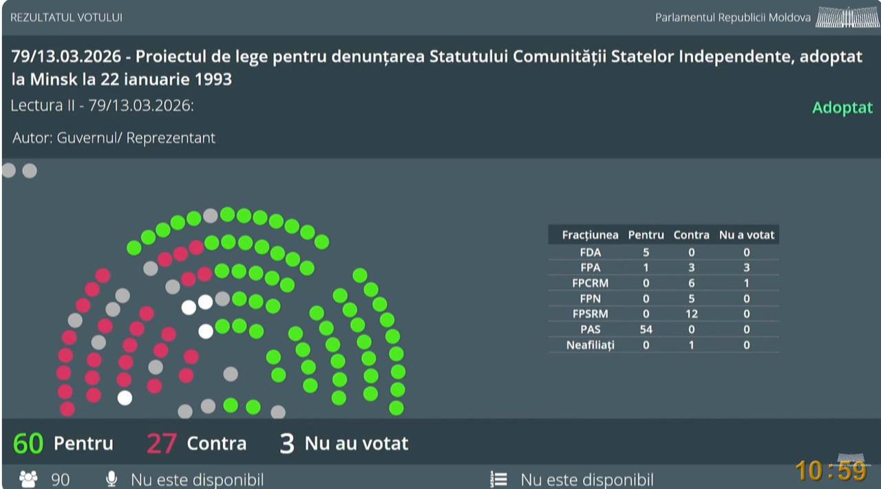 Парламент Молдовы проголосовал во втором чтении за выход из уставных соглашений СНГ