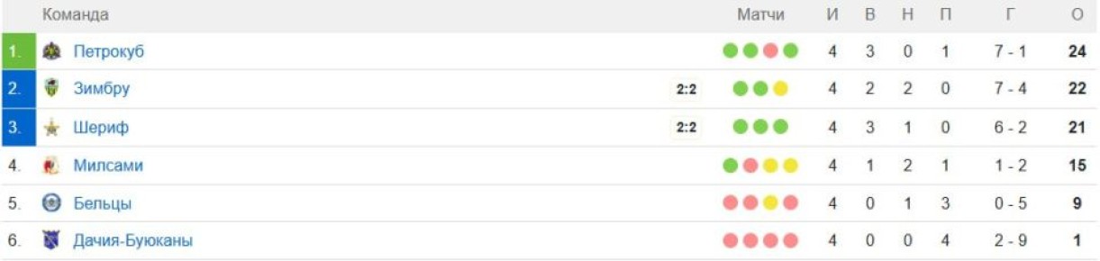 Тираспольский ФК «Шериф» только что на выезде сыграл вничью (2 : 2) со своим принципиальным соперником на все времена – кишиневским «Зимбру»