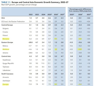 Всемирный банк почти на процент ухудшил прогноз роста экономики Молдовы, а также Румынии
