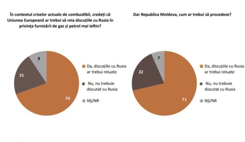 Жители Молдовы считают (71%), что нужно возобновить переговоры с Россией по дешёвым поставкам энергоносителей - опрос IMAS