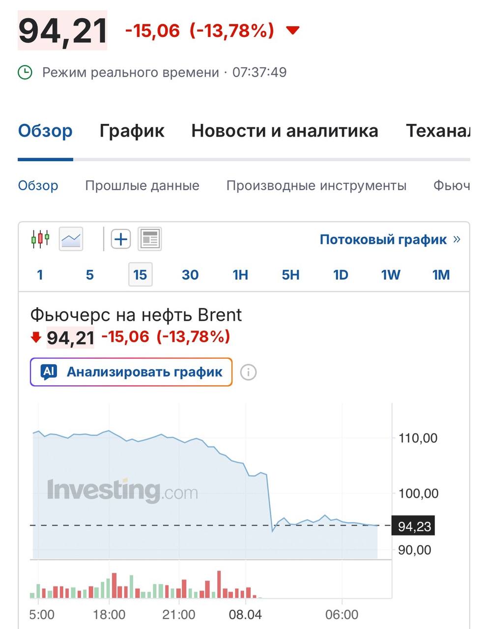 Нефть тут же подешевела на 15 процентов