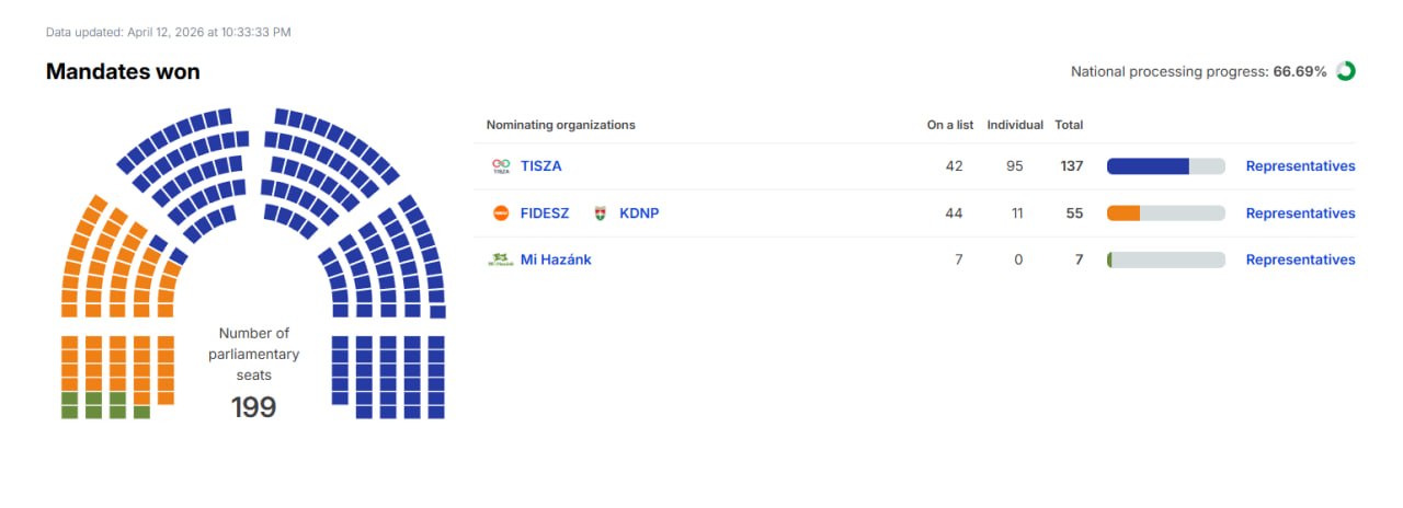 Сегодня состоялись парламентские выборы в Венгрии