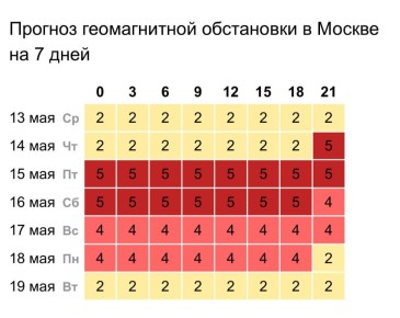Завтра Землю накроет магнитная буря – она продлится все выходные:
