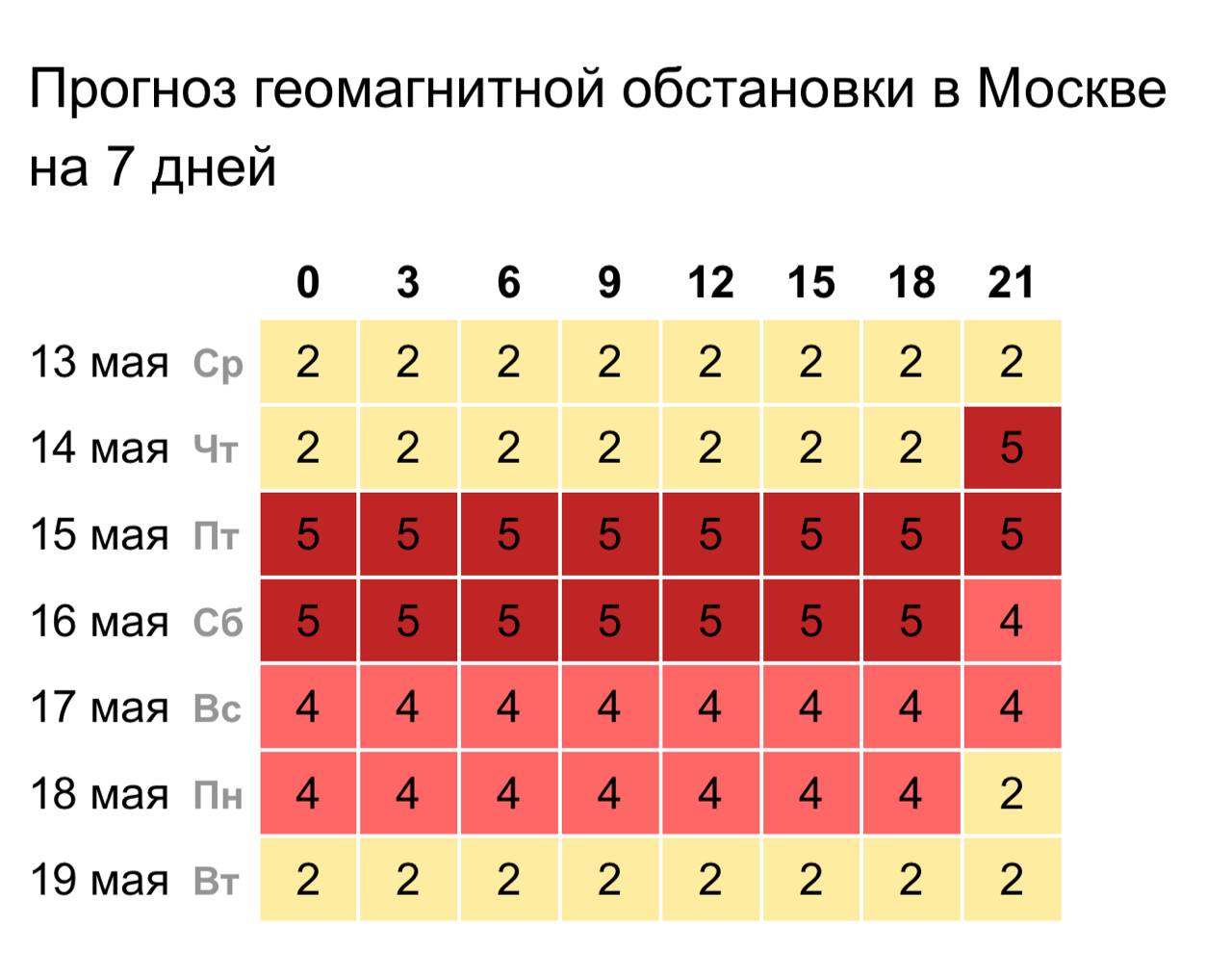 Завтра Землю накроет магнитная буря – она продлится все выходные:
