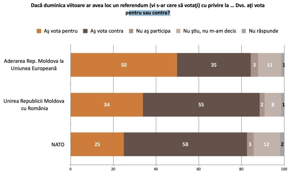 Лишь 25 % молдаван согласны что страна должна вступить в НАТО, 34% хотят в Румынию, а каждый второй согласен на вступление в ЕС
