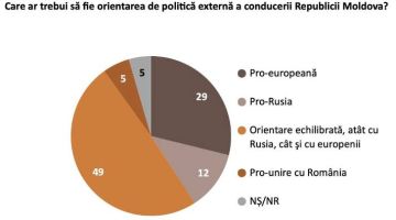 49% молдаван выступают за сдержанную политику, ориентированную как на Россию, так и на ЕС. А за объединение с Румынией поддерживают всего лишь 5%