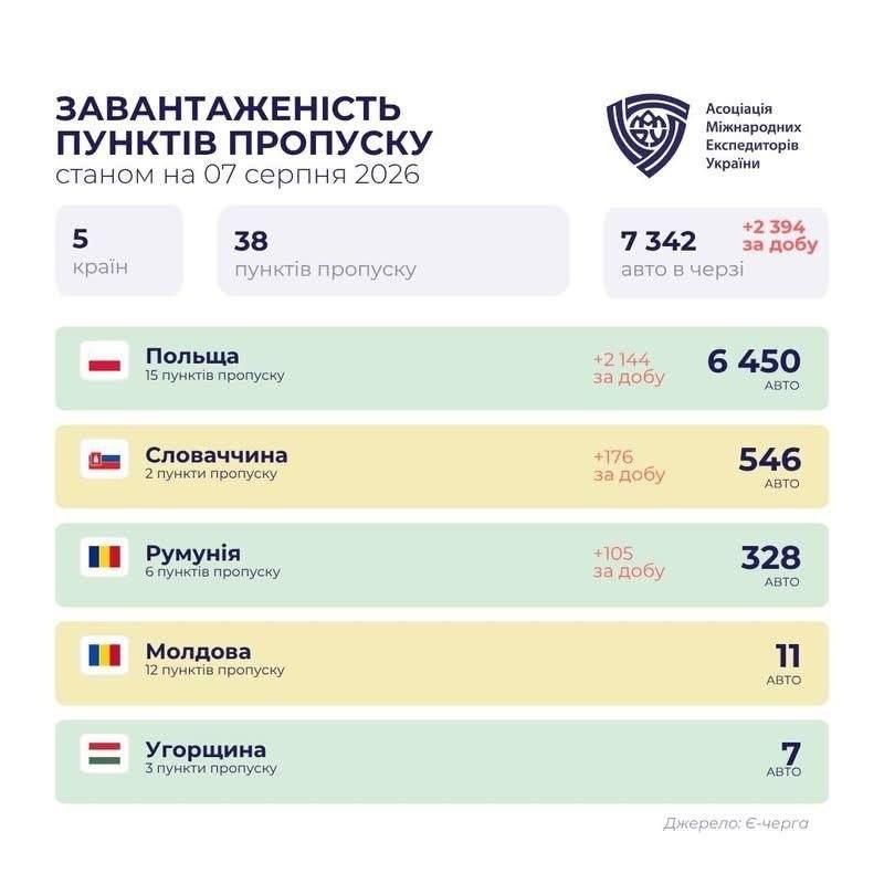 Блокада украинских портов привела к тому, что на наземных пунктах пропуска скопилось колоссальное количество грузового транспорта и автомобилей