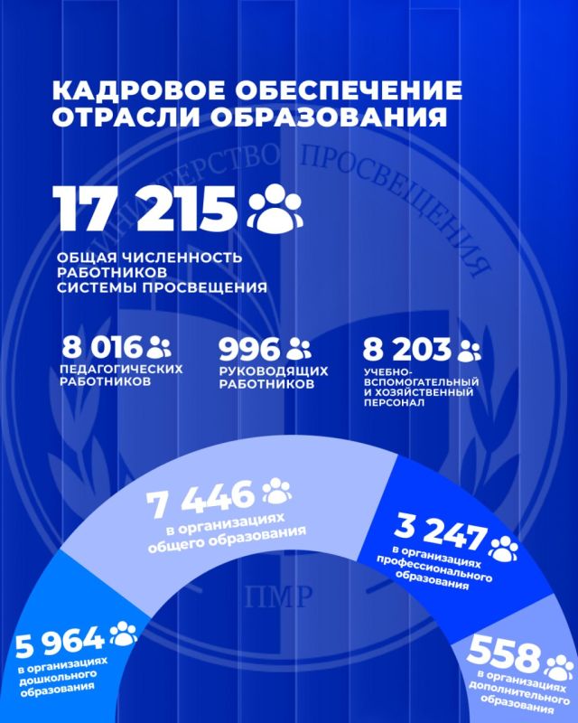 В 2025/2026 учебном году в системе образования трудились 17 215 человек, из которых 8016 – педагогические работники, 996 – руководящие, 8203 – учебно-вспомогательный и хозяйственный персонал