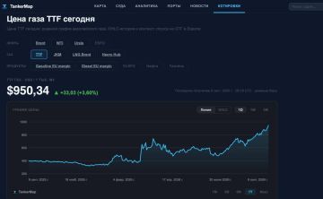 Цена газа в Европе превысила $950 впервые с декабря 2022 года