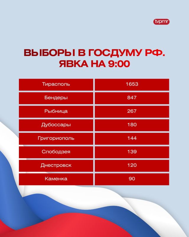 Выборы в Госдуму РФ. Явка по городам