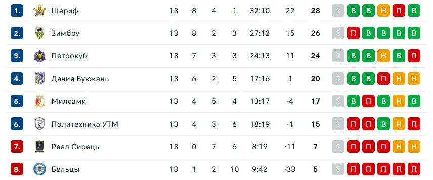 ФК «Шериф» вернулся на первое место в чемпионате Молдавии по футболу