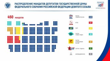 ЦИК России озвучил итоги выборов в Госдуму: